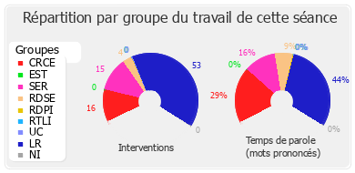 Répartition par groupe du travail de cette séance