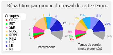 Répartition par groupe du travail de cette séance