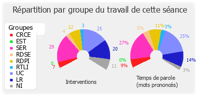 Répartition par groupe du travail de cette séance