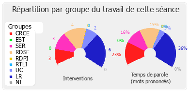 Répartition par groupe du travail de cette séance