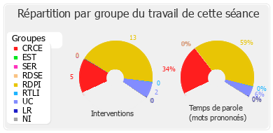 Répartition par groupe du travail de cette séance