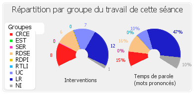 Répartition par groupe du travail de cette séance