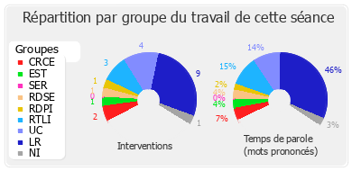 Répartition par groupe du travail de cette séance