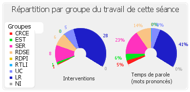 Répartition par groupe du travail de cette séance