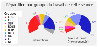 Répartition par groupe du travail de cette séance