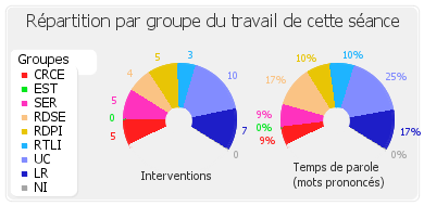 Répartition par groupe du travail de cette séance