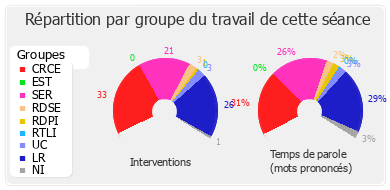 Répartition par groupe du travail de cette séance