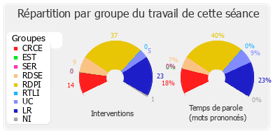 Répartition par groupe du travail de cette séance