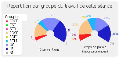 Répartition par groupe du travail de cette séance