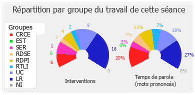 Répartition par groupe du travail de cette séance