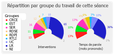 Répartition par groupe du travail de cette séance