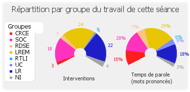 Répartition par groupe du travail de cette séance