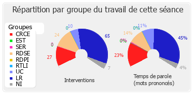 Répartition par groupe du travail de cette séance