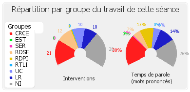 Répartition par groupe du travail de cette séance