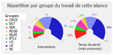 Répartition par groupe du travail de cette séance