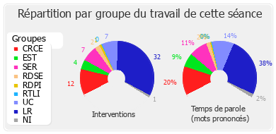 Répartition par groupe du travail de cette séance