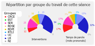 Répartition par groupe du travail de cette séance