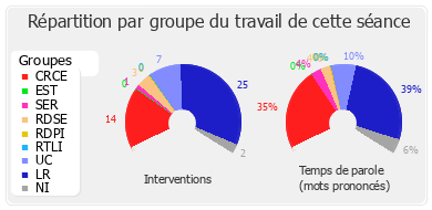 Répartition par groupe du travail de cette séance