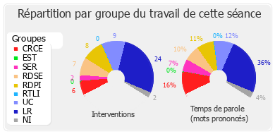 Répartition par groupe du travail de cette séance