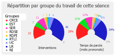 Répartition par groupe du travail de cette séance