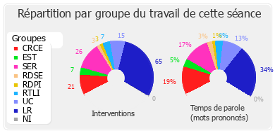 Répartition par groupe du travail de cette séance