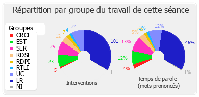 Répartition par groupe du travail de cette séance