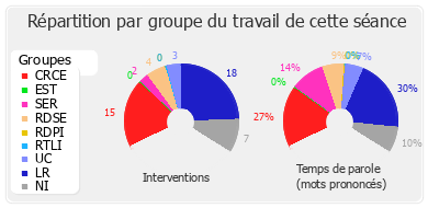 Répartition par groupe du travail de cette séance