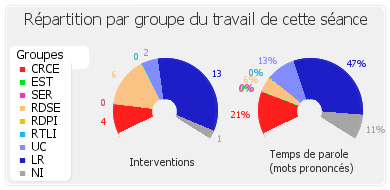 Répartition par groupe du travail de cette séance