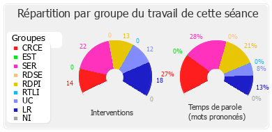 Répartition par groupe du travail de cette séance