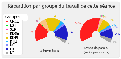 Répartition par groupe du travail de cette séance