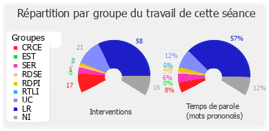 Répartition par groupe du travail de cette séance