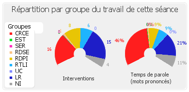 Répartition par groupe du travail de cette séance