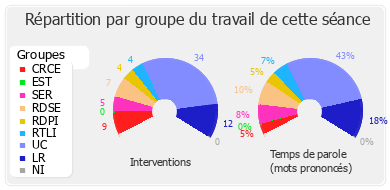 Répartition par groupe du travail de cette séance