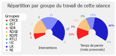 Répartition par groupe du travail de cette séance