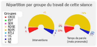 Répartition par groupe du travail de cette séance