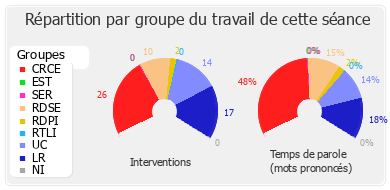 Répartition par groupe du travail de cette séance