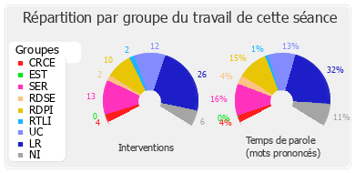 Répartition par groupe du travail de cette séance