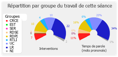 Répartition par groupe du travail de cette séance