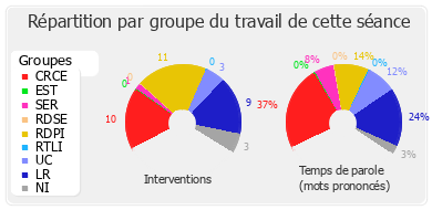 Répartition par groupe du travail de cette séance