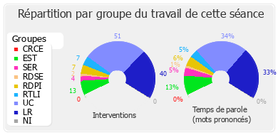 Répartition par groupe du travail de cette séance