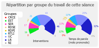 Répartition par groupe du travail de cette séance