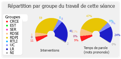 Répartition par groupe du travail de cette séance