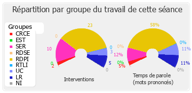 Répartition par groupe du travail de cette séance