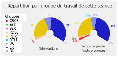 Répartition par groupe du travail de cette séance