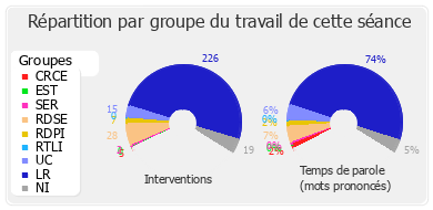 Répartition par groupe du travail de cette séance