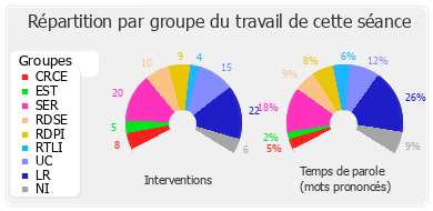 Répartition par groupe du travail de cette séance