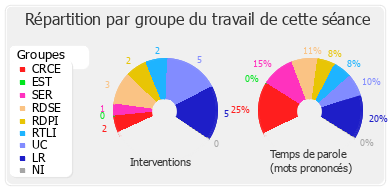 Répartition par groupe du travail de cette séance