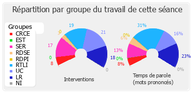 Répartition par groupe du travail de cette séance