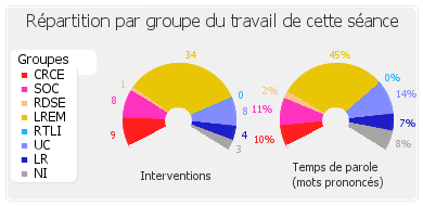 Répartition par groupe du travail de cette séance