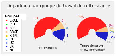 Répartition par groupe du travail de cette séance